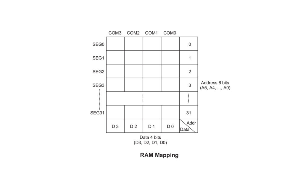 HT1621 data sheet RAM map