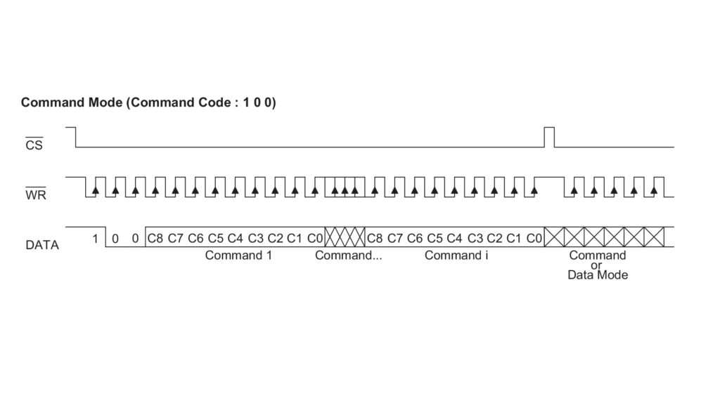 HT1621 data sheet timing diagram for command mode data input