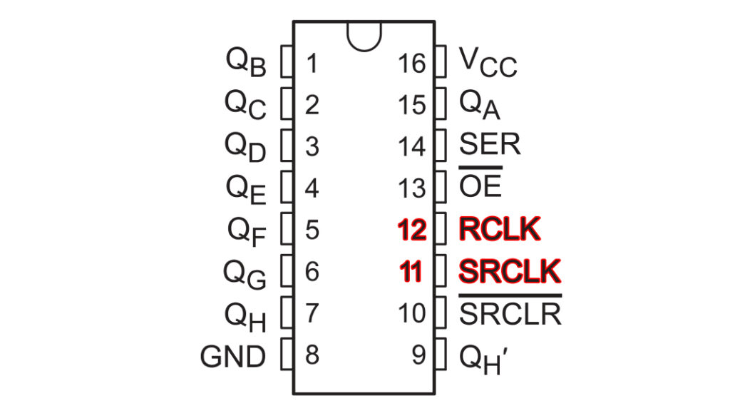 SN74HC595 pinout highlighting the clock pins