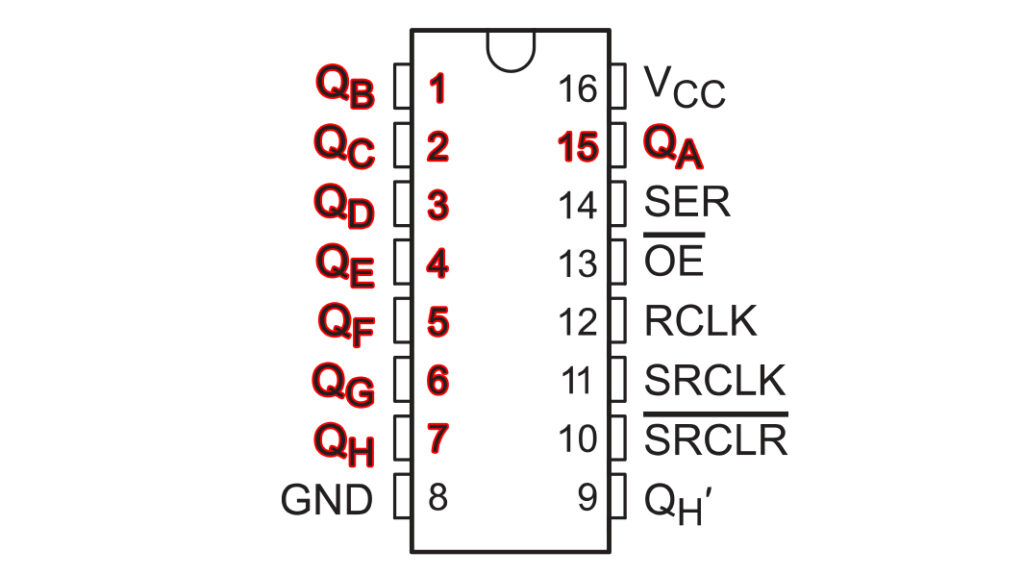 SN74HC595 pinout highlighting the output pins
