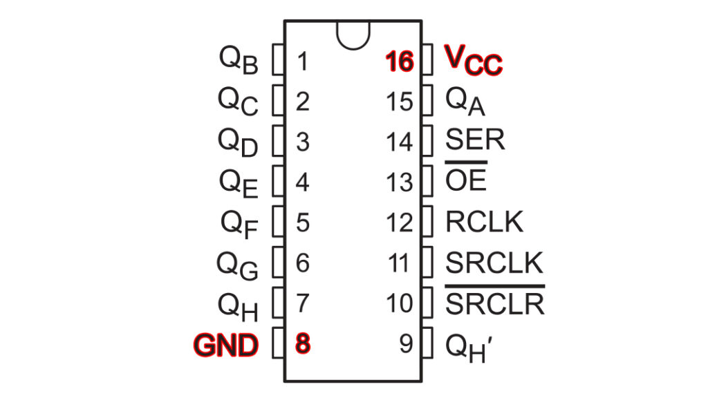 SN74HC595 pinout highlighting the power and ground pins