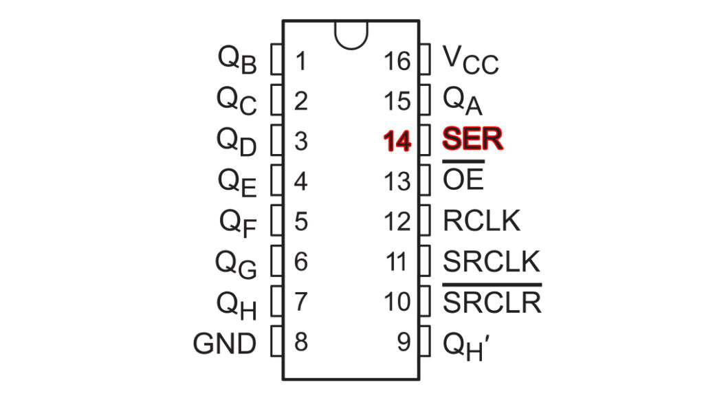 SN74HC595 pinout highlighting the serial input pin